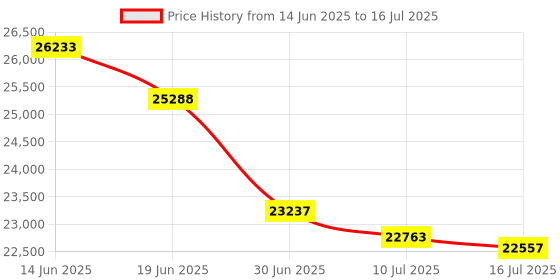 amazon.in Intex Solar Cover for 18ft Diameter Easy Set and Frame Pools Price History Graph from 14 Jun 2025 to 16 Jul 2025