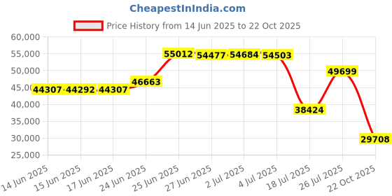 amazon.in Intex Steel Frame Above Ground Swimming Pool Ladder for 52 Inch Wall Height Pools Price History Graph from 14 Jun 2025 to 22 Oct 2025