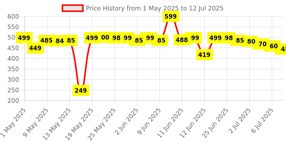 amazon.in Intex Sunset Glow Baby Pool 3Ft Pool intex Price History Graph from 1 May 2025 to 12 Jul 2025
