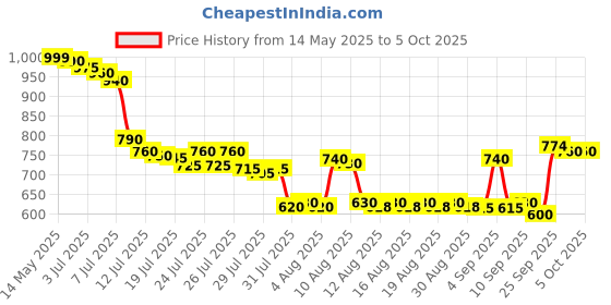 amazon.in Intex Sunset Glow Baby Pool, Multi Color intex Price History Graph from 14 May 2025 to 5 Oct 2025