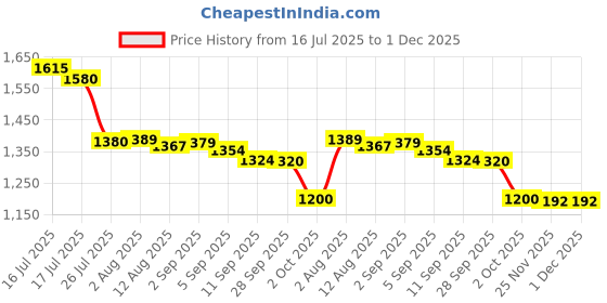 amazon.in Intex Sunset Glow Inflatable Paddling Swimming Pool, Kid's , 168 x 46 cm Price History Graph from 16 Jul 2025 to 30 Nov 2025