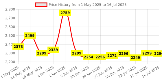 amazon.in Intex Swim Center Clearview Pool, Multi Color, Kid intex Price History Graph from 1 May 2025 to 16 Jul 2025