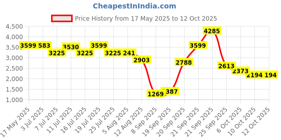 amazon.in Intex Swim Center Inflatable Paradise Seaside Kids Swimming Pool, Blue Price History Graph from 17 May 2025 to 11 Oct 2025