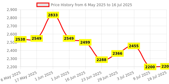amazon.in Intex Swim Center Ocean Reef Inflatable Pool, 75 inch X 70 inch X 24 inch, for Ages 6+, Multi Color Color intex Price History Graph from 6 May 2025 to 16 Jul 2025