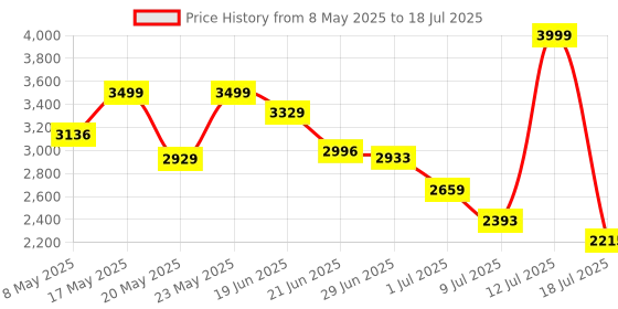 amazon.in Intex Swim Center Swimming Pool Inflatable intex Price History Graph from 8 May 2025 to 18 Jul 2025