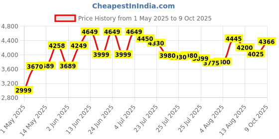 amazon.in Intex Swim Centre Family Pool, Blue intex Price History Graph from 1 May 2025 to 9 Oct 2025