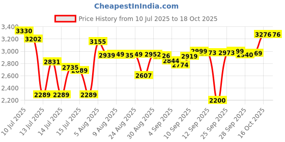 amazon.in Intex Swim Centre Inflatable Family Swimming Pool, Multicolour, Vinyl Price History Graph from 10 Jul 2025 to 18 Oct 2025
