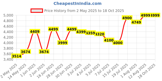 amazon.in Intex Swim Centre Tropical Family Pool, Blue intex Price History Graph from 2 May 2025 to 17 Oct 2025