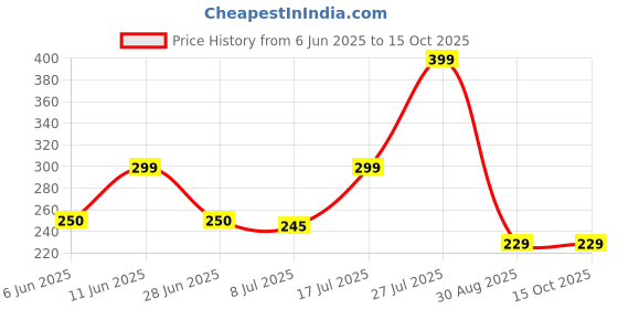 amazon.in Intex Travel Pillow, Black intex Price History Graph from 6 Jun 2025 to 14 Oct 2025