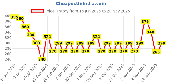amazon.in Intex Tropical Buddies Swim Vest (Blue) intex Price History Graph from 13 Jun 2025 to 20 Nov 2025