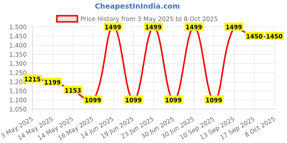 amazon.in Intex Underwater Fun Swimming Pool- 6 Feet,Multi intex Price History Graph from 3 May 2025 to 8 Oct 2025