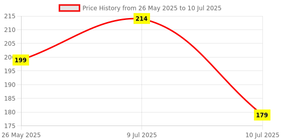 amazon.in Intex USB Glide Wired Mouse | 1000 DPI Optical Sensor | 1 Million Button & Smooth Scrolling | 2.6m Plug & Play Cable | Ergonomic Mouse for Win/iOS/Android (Black) Price History Graph from 26 May 2025 to 10 Jul 2025