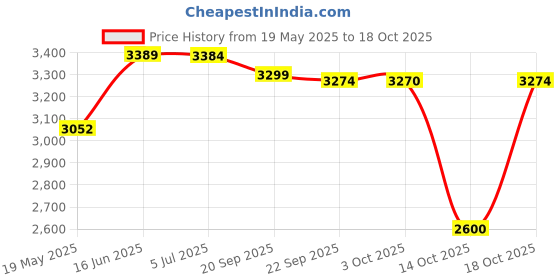 amazon.in Intex Vinyl 300 Inflatable Boat Blow up raft 5832np, Multicolour, Set-3 Price History Graph from 19 May 2025 to 14 Oct 2025