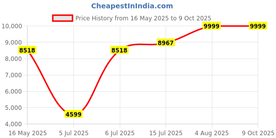 amazon.in Intex Vinyl Deluxe Pillow Rest Raised Airbed With Soft Flocked Top For Comfort, Built-In Pillow And Electric Pump, Twin, Bed Height 16.75" - Grey intex Price History Graph from 16 May 2025 to 8 Oct 2025
