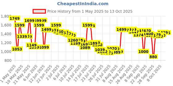 amazon.in Intex Vinyl Inflatable Bed, 64756, Multicoloured, 76 X 191 X 25 Cm, Single intex Price History Graph from 1 May 2025 to 13 Oct 2025