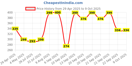 amazon.in Intex Water Pool - Tub Price History Graph from 29 Apr 2025 to 8 Oct 2025