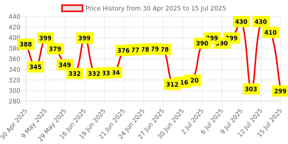 amazon.in Intex wet set collection 86cmx 25cm (1-3) years intex Price History Graph from 30 Apr 2025 to 15 Jul 2025