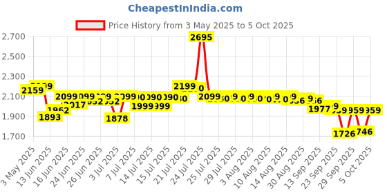 amazon.in Intex Whale Spray Pool intex Price History Graph from 3 May 2025 to 5 Oct 2025