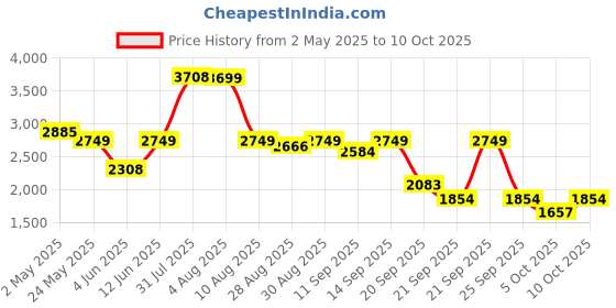 amazon.in Intex ZWEMBAD 262X175X56 Various Price History Graph from 2 May 2025 to 10 Oct 2025