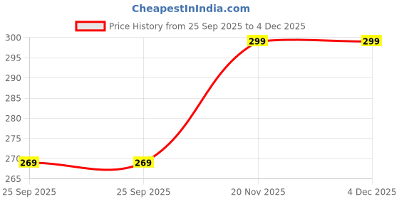 amazon.in intimantic Premium Cotton Lycra Men’s Jockstrap Underwear – Athletic Supporter-Red intimantic Price History Graph from 25 Sep 2025 to 4 Dec 2025