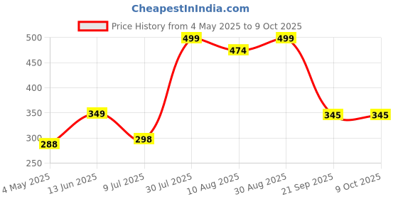 amazon.in Intimate Foam Wash for Men | Prevents Infection, Irritation & Bad Odour | | pH Balanced & Dermatologically Tested - Safe for Daily Use | Tea Tree, Rose & Lotus Oil | Ball and Genital Wash Price History Graph from 4 May 2025 to 9 Oct 2025