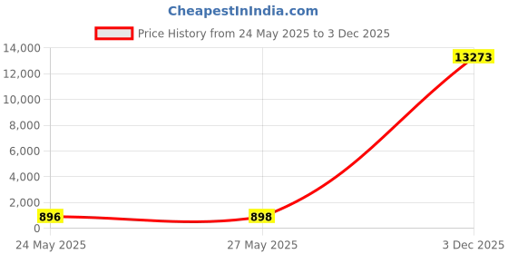 amazon.in Intimate Portal Maternity Underwear | Pregnancy Postpartum Panties | Foldable Briefs Under the Bump intimate portal Price History Graph from 24 May 2025 to 3 Dec 2025