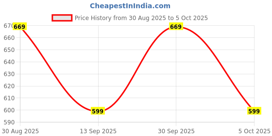amazon.in intimate us Women Sexy G-String and Handcuff Combo Red intimate us Price History Graph from 30 Aug 2025 to 5 Oct 2025