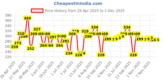 amazon.in Intimate Wash for Men (150 ml) Relieves Itchiness & Odour, Prevents Fungal Growth, Genital Area, pH Balanced & Dermatologically Tested With Tea Tree Oil, Neem, Eucalyptus Oil, 1% Salicylic & Lactic Acid Price History Graph from 29 Apr 2025 to 2 Dec 2025