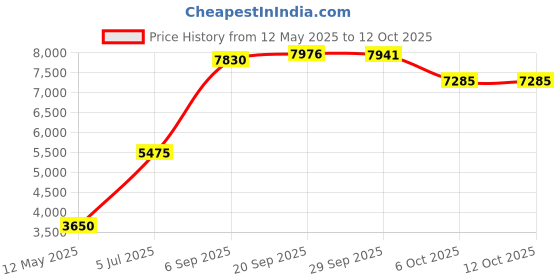 amazon.in Intimately Beckham By Beckham For Men (Eau De Toilette, 70 ML) Price History Graph from 12 May 2025 to 11 Oct 2025