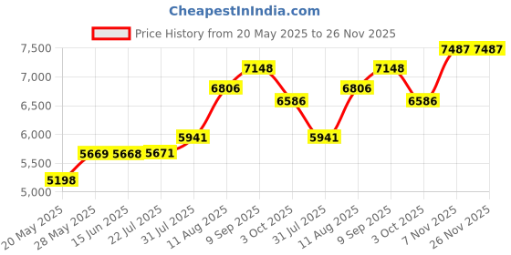 amazon.in INTIMATELY BECKHAM by David Beckham Eau De Toilette Spray 2.5 oz for Men Price History Graph from 20 May 2025 to 26 Nov 2025