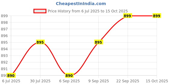 amazon.in INTIMIFY Ayurvedic Capsules For Men with Ashwagandha, Gokshura, Shatavari, Safed Musli (30 count) Price History Graph from 6 Jul 2025 to 14 Oct 2025