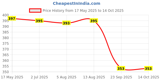 amazon.in INTIMIFY Ayurvedic Massage Oil for Men 15 (ml) Pack of 1 Price History Graph from 17 May 2025 to 14 Oct 2025