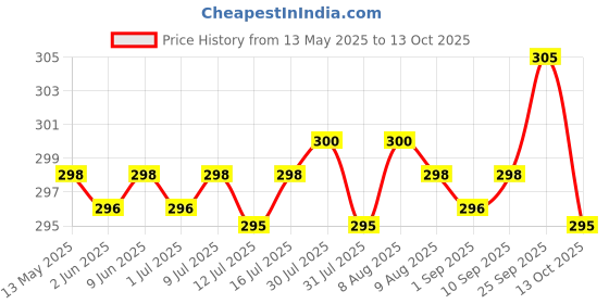 amazon.in INTIMIFY Ayurvedic Massage Oil for Men 15 ml (Pack of 1) intimify Price History Graph from 13 May 2025 to 13 Oct 2025