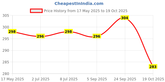 amazon.in INTIMIFY Ayurvedic Massage Oil For Men 15 Ml (Pack of 1) intimify Price History Graph from 17 May 2025 to 19 Oct 2025