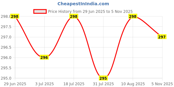 amazon.in INTIMIFY Ayurvedic Oil For Men (Pack of 1) intimify Price History Graph from 29 Jun 2025 to 5 Nov 2025