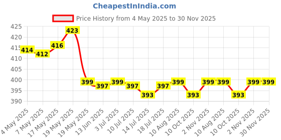 amazon.in INTIMIFY Ayurvedic Oil For Men Women 120 ml (Pack of 1) Price History Graph from 4 May 2025 to 30 Nov 2025