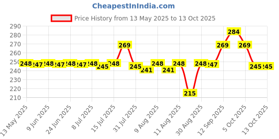 amazon.in INTIMIFY Ayurvedic Oil For Women 30 ml (Pack of 1) Price History Graph from 13 May 2025 to 13 Oct 2025