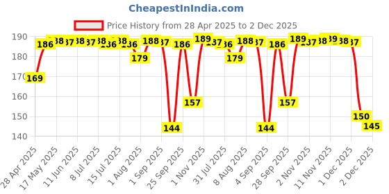 amazon.in INTIMIFY Beetroot Lip Serum | For Dark & Pigmented Lips | for Women & Men 15 ml intimify Price History Graph from 28 Apr 2025 to 2 Dec 2025