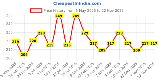 amazon.in INTIMIFY Blemishes and Pigmentation Cream for Dark Spot Removal - For Women & Men (50 gms) Price History Graph from 5 May 2025 to 22 Nov 2025