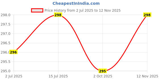 amazon.in INTIMIFY Cream For Men Price History Graph from 2 Jul 2025 to 12 Nov 2025