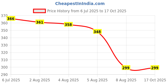 amazon.in INTIMIFY Cream For Women & Men 100 gm Price History Graph from 6 Jul 2025 to 16 Oct 2025