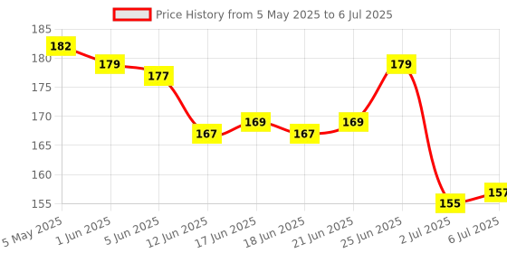 amazon.in INTIMIFY EyeBrow & EyeLash Growth Serum 30 ml (Pack of 1) intimify Price History Graph from 5 May 2025 to 6 Jul 2025