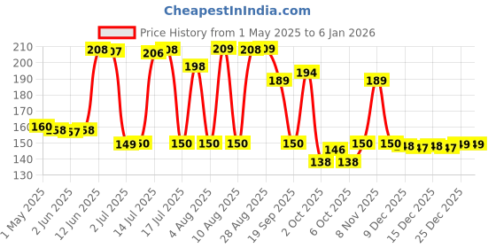 amazon.in INTIMIFY Ginger Oil For Weight Loss Belly Fat, Fat Loss Oil (30 ml) Price History Graph from 1 May 2025 to 3 Jan 2026