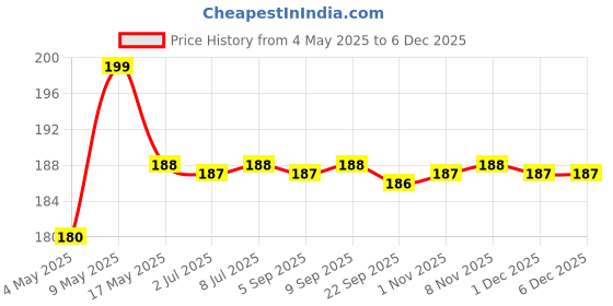 amazon.in INTIMIFY Gloss Lip Balm | Lip Lightening Balm For Dark Lips | With Beatroot and Shea Butter | For Women & Men | 15 gm Price History Graph from 4 May 2025 to 5 Dec 2025