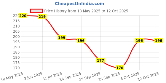 amazon.in INTIMIFY Hair Growth Serum With Procapil, Redensyl, Bhringraj and Biotin For Men & Women 30 ml Price History Graph from 18 May 2025 to 12 Oct 2025