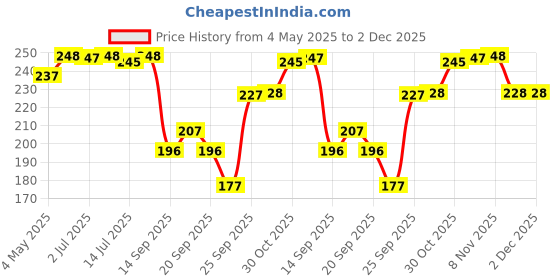 amazon.in INTIMIFY Hair Growth serum With Redensyl, Procapil, Kopexil, Biotin (30 ml) Price History Graph from 4 May 2025 to 1 Dec 2025