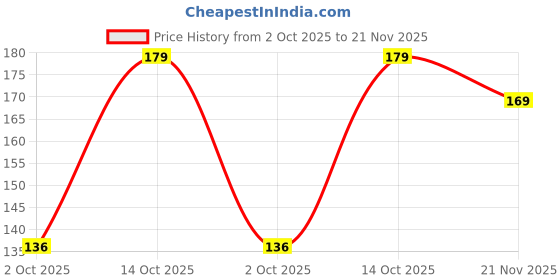 amazon.in INTIMIFY Kumkumadi Oil For Face| Kumkumadi Tailam For Glowing Skin | For Women & Men | 15 ml Price History Graph from 2 Oct 2025 to 21 Nov 2025