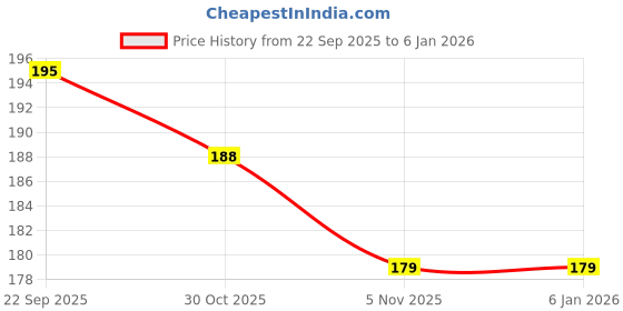 amazon.in INTIMIFY Lavender Essential Oil for Hair Growth, Skin Care, Face & Aromatherapy For Men & Women 30 ml (Pack of 1) Price History Graph from 22 Sep 2025 to 4 Jan 2026