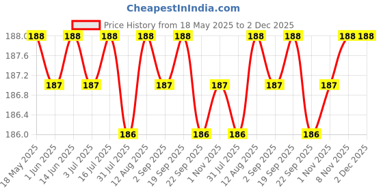 amazon.in INTIMIFY Lip Balm For Dark Lips | Lip Balm For Pigmentation | Lip Balm For Dry & Chapped Lips | For Men & Women (8 Gm) Price History Graph from 18 May 2025 to 2 Dec 2025