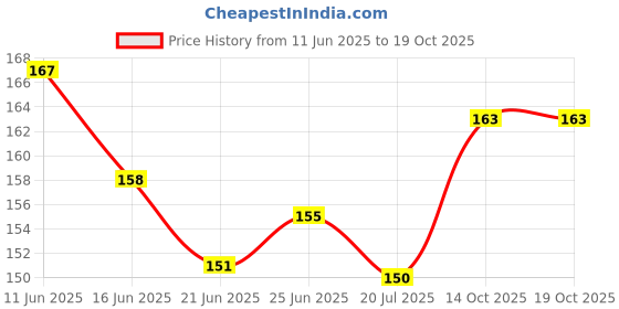 amazon.in INTIMIFY Lip Scrub For Dark Lips To Lighten Pink | Pinks Lips for Men & Women (25gm) intimify Price History Graph from 11 Jun 2025 to 18 Oct 2025